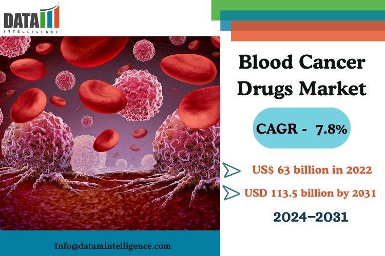 Blood Cancer Drugs Market Size to Hit USD 113.5 Billion with a 7.8% CAGR by 2031, Report by DataM Intelligence