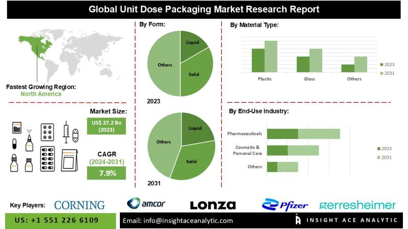 Unit Dose Packaging Market Top Companies Study - Pfizer Inc., Amcor Plc, Corning Incorporated, West Pharmaceutical Services, Stevanato Group.