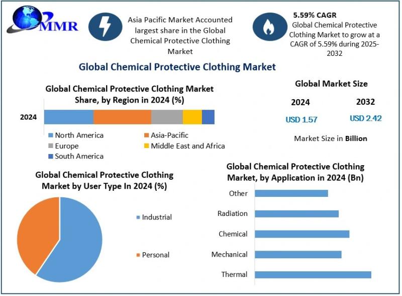 Chemical Protective Clothing Market Growth Outlook (2025-2032)