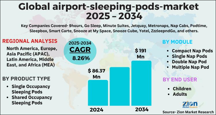 Global Airport Sleeping Pods Market Size, Trends, and Forecast (2025-2034)