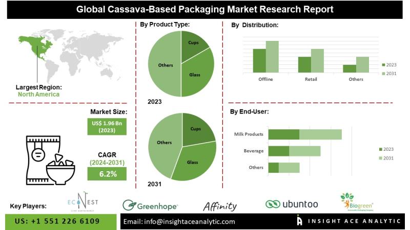 Cassava-Based Packaging Market Expansion Fueled by Environmental Awareness and Government Regulations on Plastic Reduction