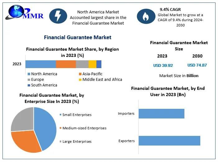 Financial Guarantee Market Expands from USD 39.92 Bn in 2023 to USD 74.87 Bn by 2030