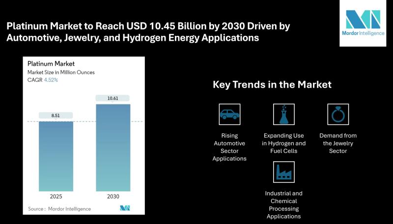 Platinum Market Size to Reach USD 10.45 Billion by 2030 Driven by Automotive, Jewelry, and Hydrogen Energy Applications