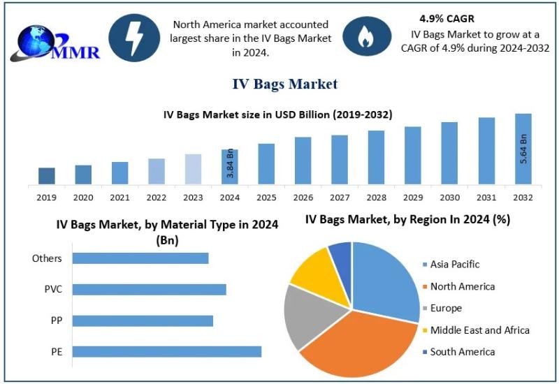 IV Bags Market Outlook: USD 3.84 Billion in 2024 to USD 5.64 Billion by 2032