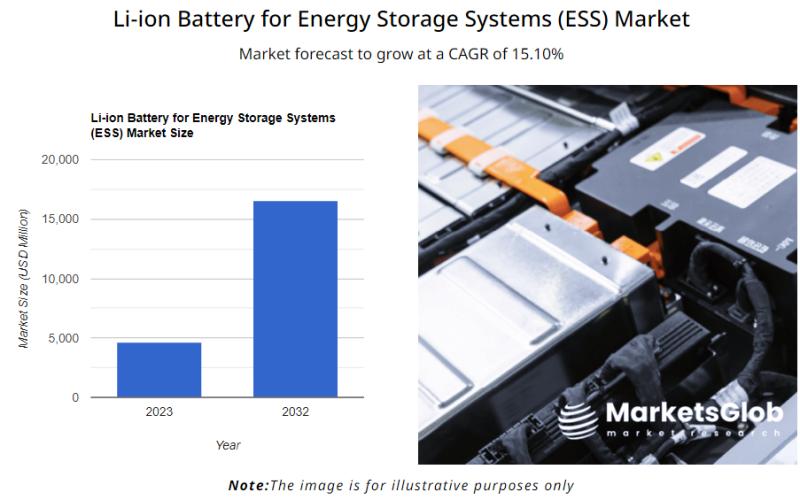 The global Li-ion Battery for Energy Storage Systems (ESS) Market size reached 4670 USD Million in 2023