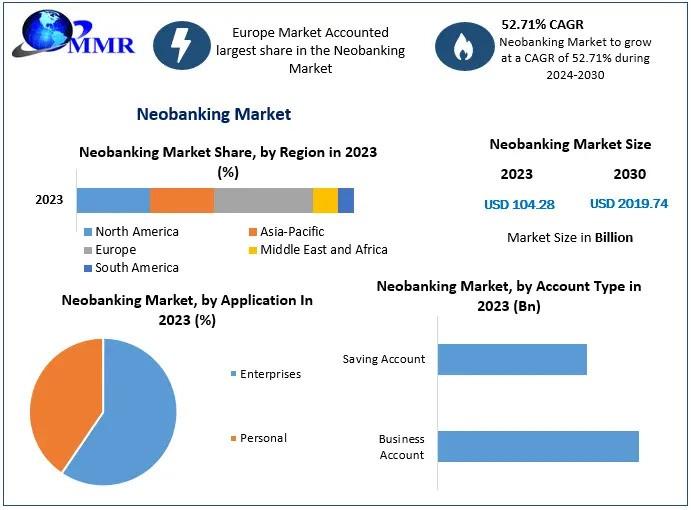 Neobanking Market Set for Unprecedented Expansion with 52.71% CAGR Through 2030