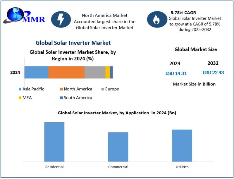 Global Solar Inverter Market to Surge from USD 14.31 Billion in 2024 to USD 22.43 Billion by 2032 at 5.78% CAGR - Solar Inverter Market Forecast Soars