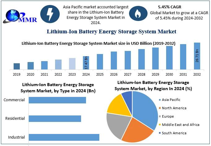 Lithium-Ion Battery Energy Storage System Market to Reach USD 26.71 Billion by 2032, Growing at a CAGR of 5.45%