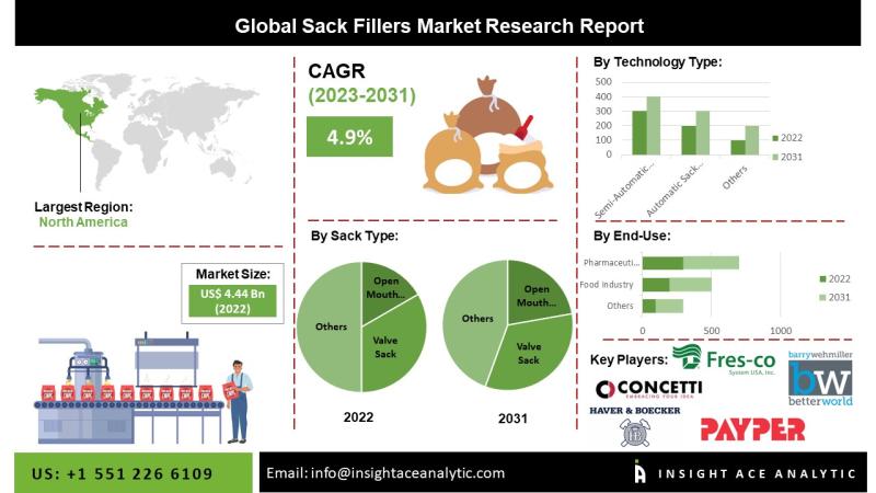 Sack Fillers Market Key Players Analysis - Robert Bosch Packaging Technology GmbH, HAVER & BOECKER OHG, Webster Griffin Ltd., PAYPER.