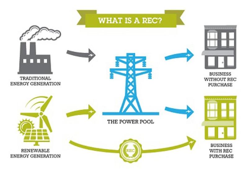 Renewable Energy Certificate Market to Hit US$112.7 Bn by 2032, CAGR 26.3% (2025-2032) Supported by Green Energy Compliance | Market Players: ECOHZ, Green-e Energy, Green-e Energy, APX Inc., ENGIE, I-REC standard, RECS International