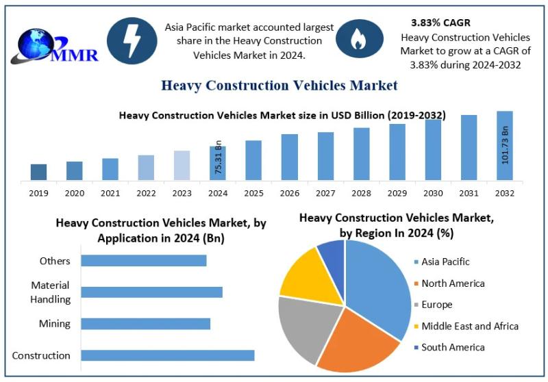 Heavy Construction Vehicles Market projected to grow from USD 75.31 Bn to USD 101.73 Bn by 2032 at 3.83% CAGR - Heavy Construction Vehicles forecast