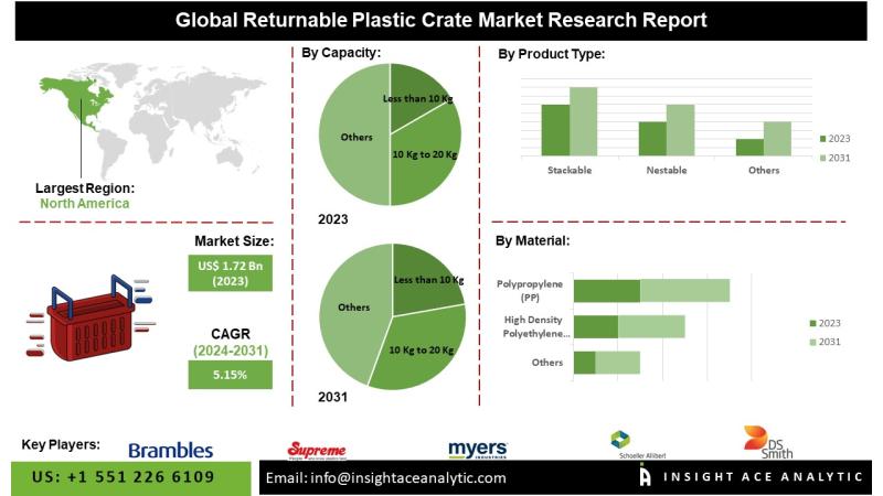 Returnable Plastic Crate Market Key Players Analysis - Brambles Limited, Myers Industries Inc., Supreme Industries Limited, DS Smith PLC.