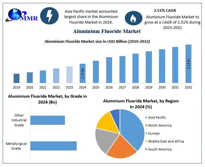 Aluminium Fluoride Market Forecast: From USD 1.74 Billion in 2024 to USD 2.13 Billion by 2032 at 2.51% CAGR - aluminium fluoride market growth