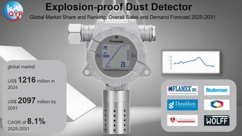 Explosion-Proof Dust Detector Market Size, Trends, Growth: Global Forecast 2025-2031