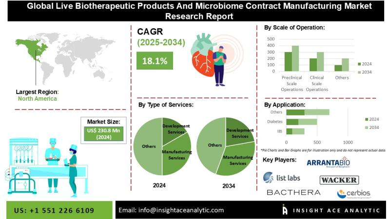 Live Biotherapeutic Products And Microbiome Contract Manufacturing Market Demand and Growth Opportunities Detailed Analysis Report 2025-2034