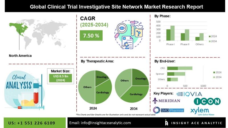 Clinical Trial Investigative Site Network Market Robust Expansion is expected to 2034