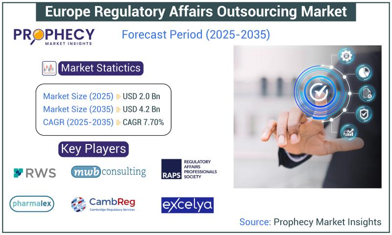 Europe Regulatory Affairs Outsourcing Market to Reach USD 4.2 Billion by 2035, Driven by Rising Demand for Compliance Expertise
