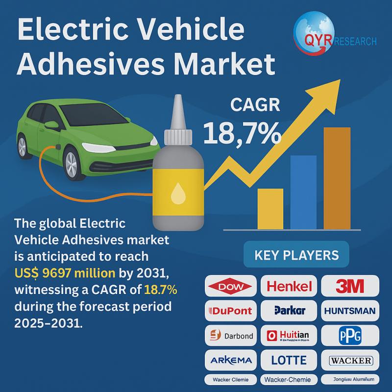 Electric Vehicle Adhesives Market Growth Accelerates with 18.7% CAGR, Valued at USD 9.7 Billion by 2031