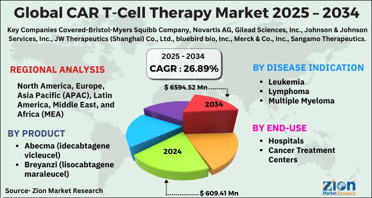 Global CAR T-Cell Therapy Market Worth USD 6,594.52 Million by 2034 - Growing at 26.89% CAGR
