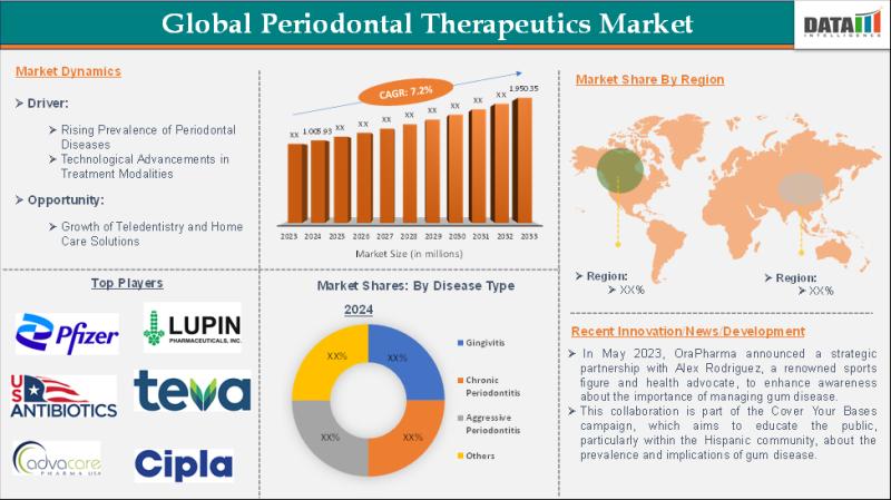 Periodontal Therapeutics Market Poised for Breakthrough Growth with Rising Demand for Advanced Dental Care Solutions 2025 | DataM Intelligence
