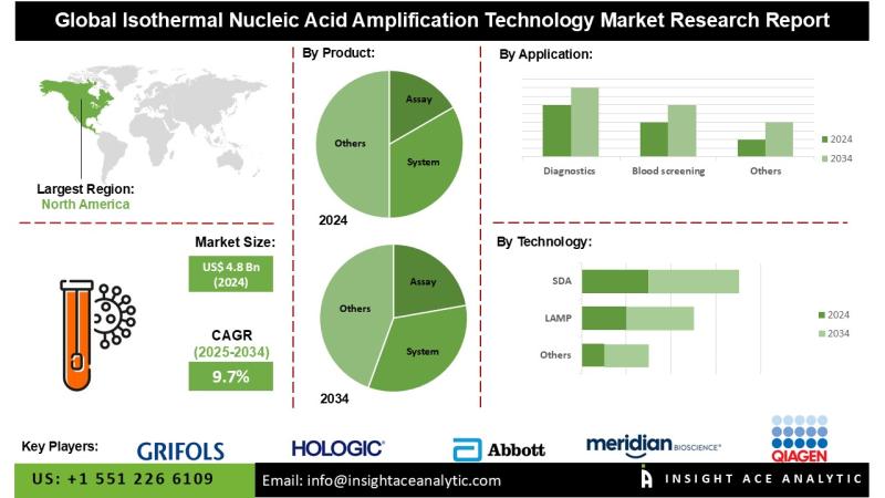 Isothermal Nucleic Acid Amplification Technology Market Demand and Growth Opportunities Detailed Analysis Report 2025-2034
