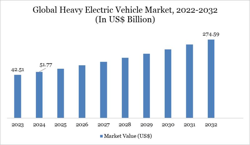 Heavy Electric Vehicle (HEV) Market Booms from US$ 51.77 Bn in 2024 to US$ 274.59 Bn by 2032