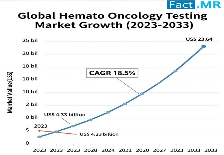 Hemato Oncology Testing Market is Forecasted to Reach USD 23.64 Billion by 2033 | Fact.MR Report