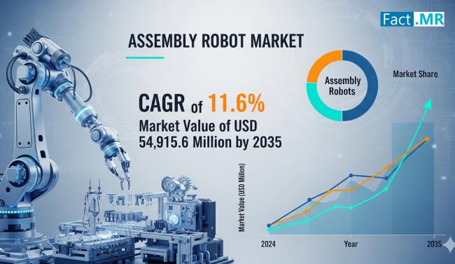 Assembly Robot Market Size Worth US$ 54,915.6 Million by 2035 at a CAGR Of 11.6% | Fact.MR