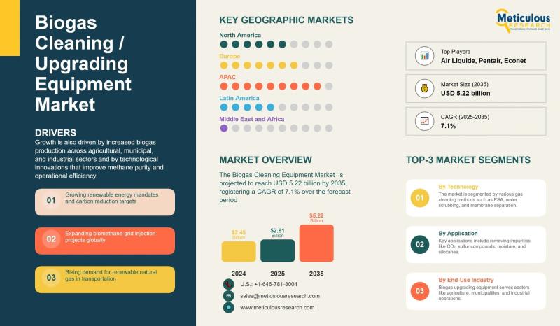 Global Biogas Cleaning & Upgrading Equipment Market to Double from USD 2.61 Billion in 2025 to USD 5.22 Billion by 2035 as CO2 Removal and Membrane Technologies Drive Growth