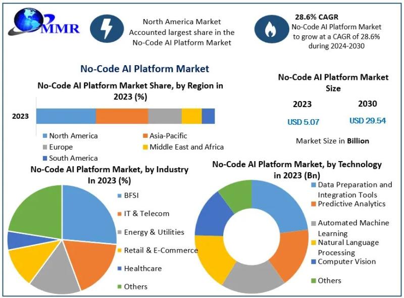 No-Code AI Platform Market to Reach USD 29.54 Bn by 2030, Growing at 28.6% CAGR