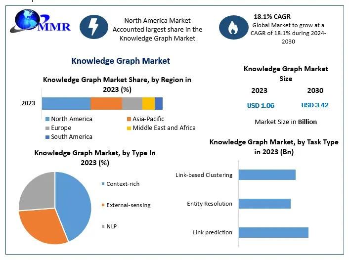 Knowledge Graph Market to Reach USD 3.42 Bn by 2030, Growing at 18.1% CAGR