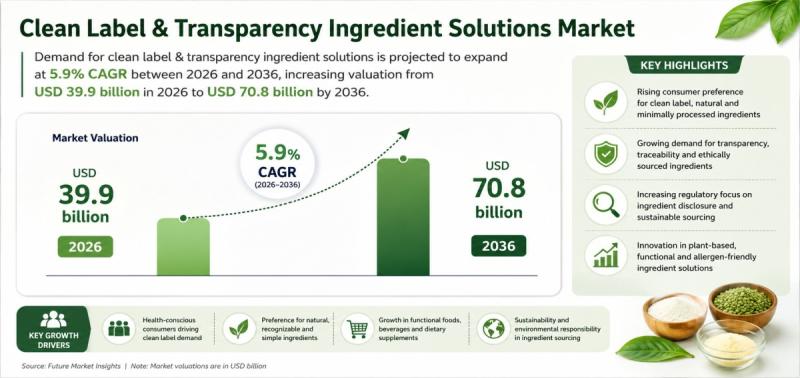 Corbion's Verdad Essence WH100 Highlights New Demand in the Clean Label & Transparency Ingredient Solutions Market