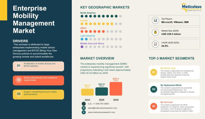 Enterprise Mobility Management Market Set to Reach USD 226.2 Billion by 2035: Cloud-Native Solutions and Hybrid Work Boost Growth