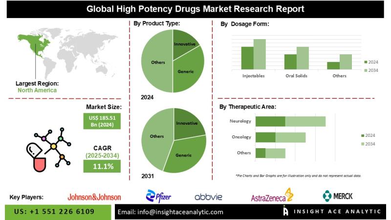 High Potency Drug Market Demand and Growth Opportunities Detailed Analysis Report 2025-2034