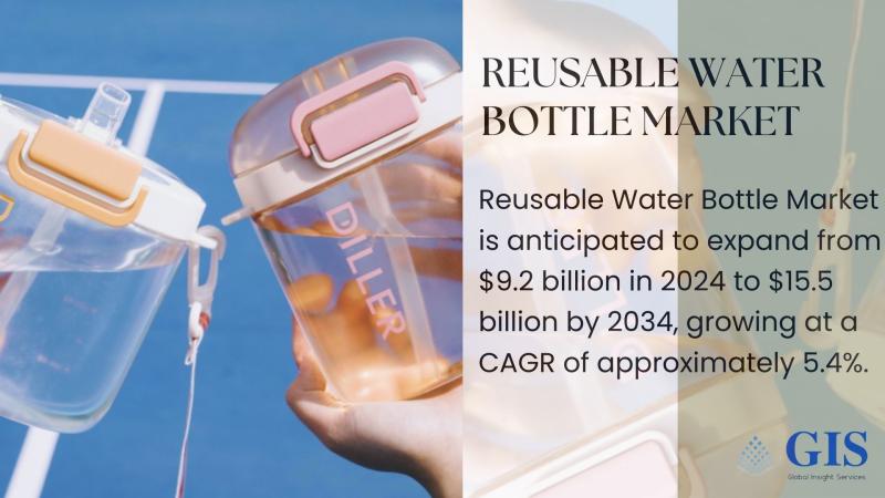 Reusable Water Bottle Market Valued at $15.5 Billion by 2034, Growing at 5.4% CAGR