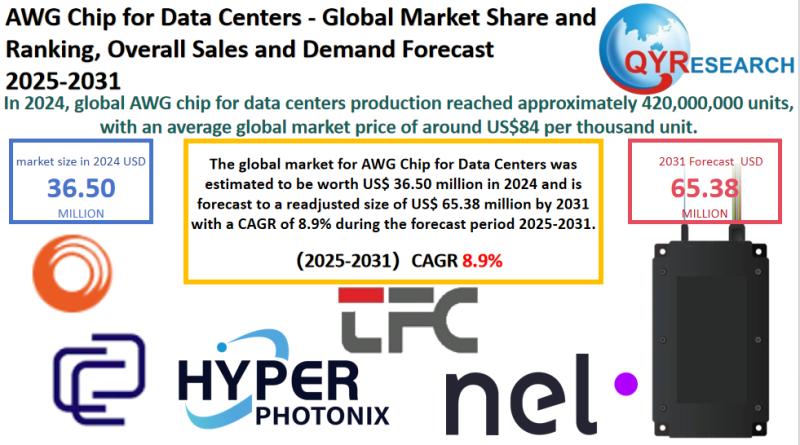 AWG Chip for Data Centers Market Size, Trends, Growth: Global Forecast 2025-2031