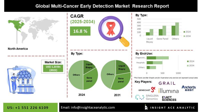 Multi Cancer Early Detection Market Demand and Growth Opportunities Detailed Analysis Report 2025-2034