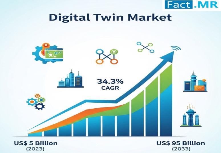 Digital Twin Market is Growing at a CAGR of 34.3% d by 2033 | Key Players: ABB Ltd, ANSYS, Inc, AT&T Inc, AVEVA Group plc, Bentley Systems