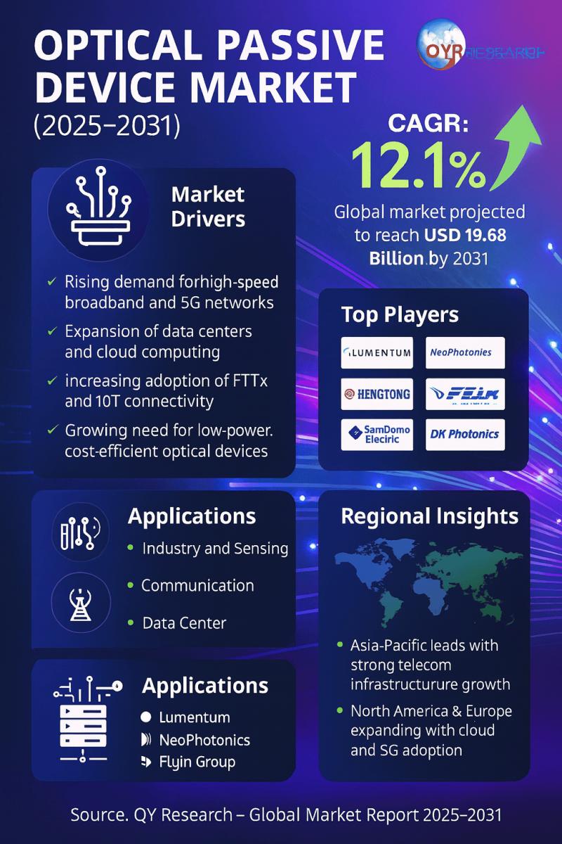 Optical Passive Device Market to Hit USD 19.68 Billion by 2031, Driven by 12.1% CAGR | II-VI, CoAdna, NeoPhotonics