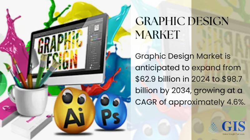 Graphic Design Market Size to Reach $98.7 Billion by 2034, Expanding at 4.6% CAGR