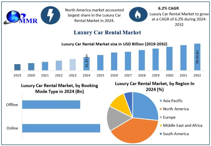 Global Luxury Car Rental Market to Reach USD 99.44 Billion by 2032, Growing at a CAGR of 6.2%
