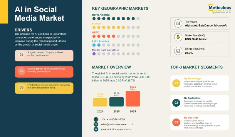 AI in Social Media Market to Skyrocket from USD 3.09 Billion in 2025 to USD 38.40 Billion by 2035, Led by Generative AI and Sentiment Analytics