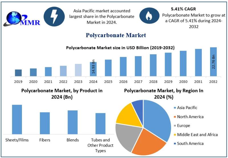 Global Polycarbonates (PC) Market Forecast: Valued at USD 14.93 Billion in 2024, Projected to Reach USD 22.76 Billion by 2032 at a CAGR of 5.41% - Polycarbonates Market Growth