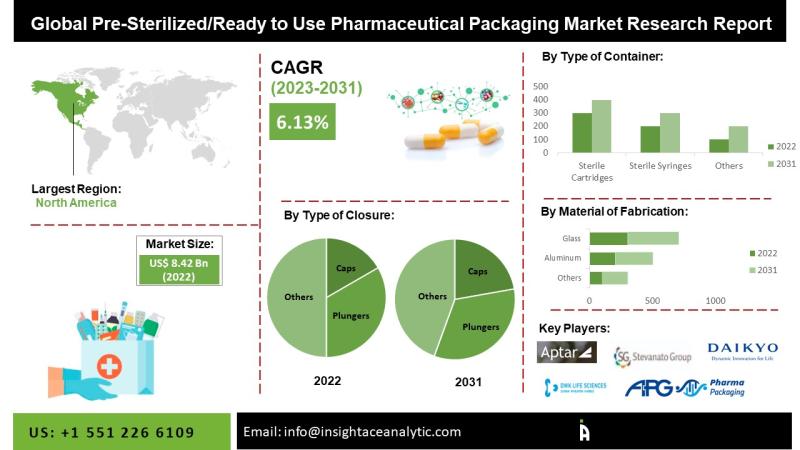 Pre-Sterilized/Ready to Use Pharmaceutical Packaging Market Top Companies Study - Aptar, Daikyo Seiko, Datwyler, DWK Life Sciences, Ningbo Zhengli Pharmaceutical Packaging.