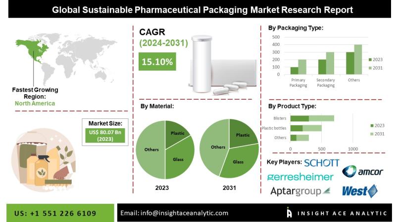 Sustainable Pharmaceutical Packaging Market Opportunities Driven by Rising Generic Medication Usage and Expansion of Healthcare Access Worldwide