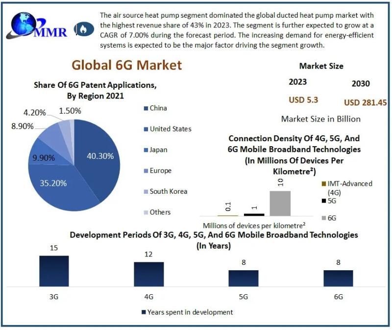 6G Market Outlook: Transformative Growth Expected by 2030