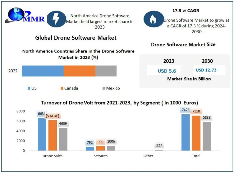 Drone Software Market Size, Share, and Forecast Analysis (2025-2030)
