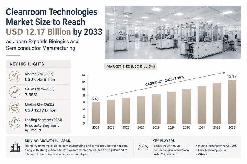 Cleanroom Technologies Market Size