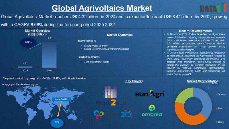 Agrivoltaics Market to hit US$ 8.41 billion by 2032 | Major Market players - Next2Sun Technology GmbH, SunAgri, Ombrea, Namaste Solar
