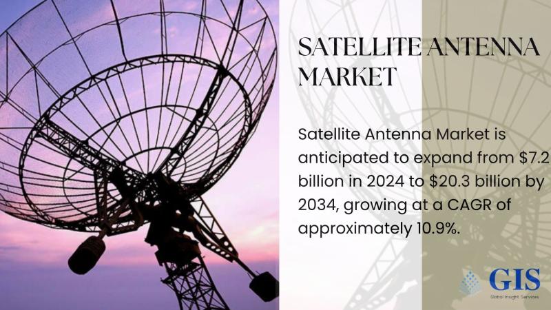 Satellite Antenna Market to Hit $20.3 Billion by 2034, Growing at a CAGR of 10.9%